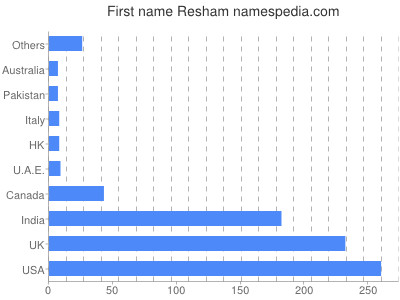 prenom Resham