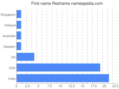 Given name Reshama
