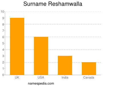 Familiennamen Reshamwalla