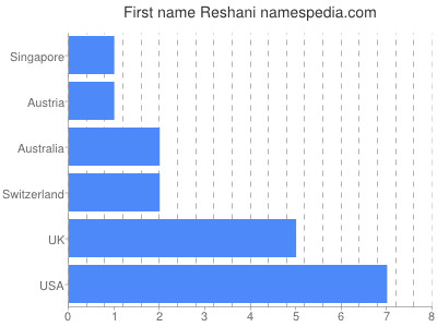 Vornamen Reshani