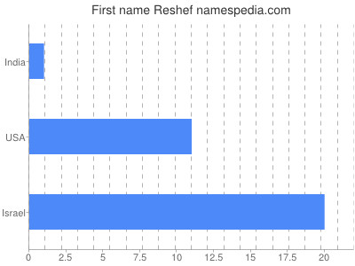 prenom Reshef