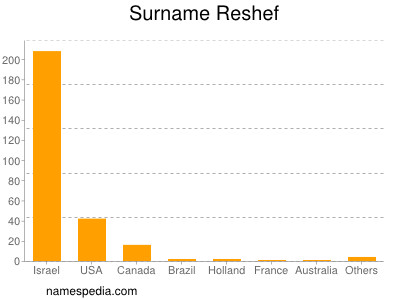 Familiennamen Reshef