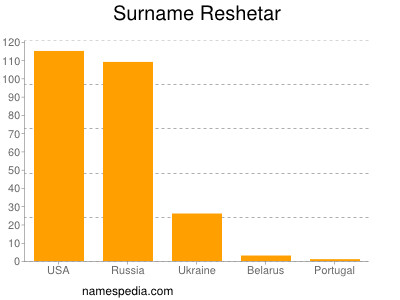 Familiennamen Reshetar