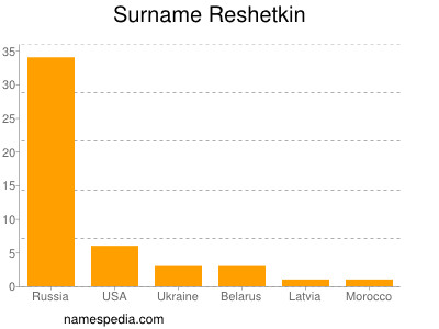 Familiennamen Reshetkin