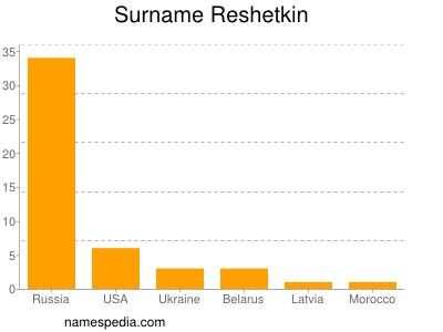 nom Reshetkin