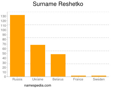 Familiennamen Reshetko