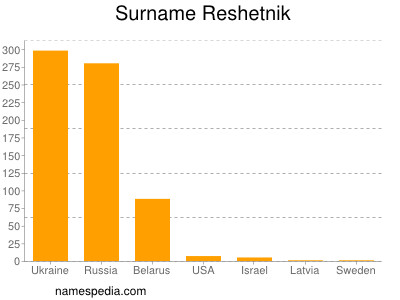 nom Reshetnik