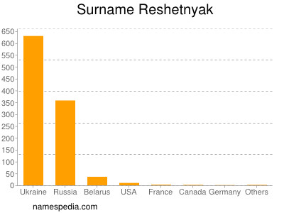 Familiennamen Reshetnyak