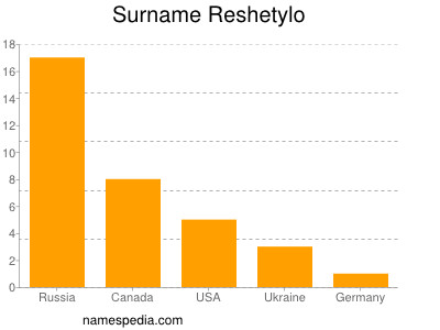 nom Reshetylo