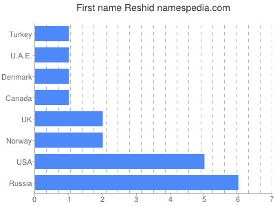 Vornamen Reshid