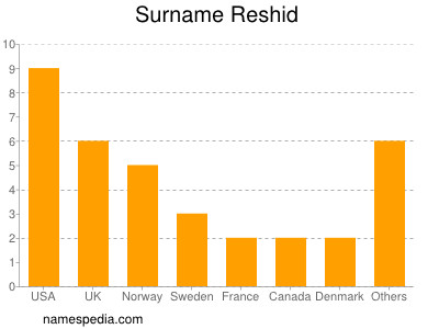 Familiennamen Reshid