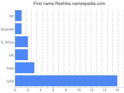 Vornamen Reshika