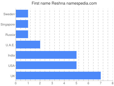 Vornamen Reshna