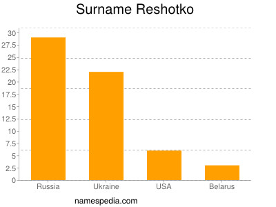 Familiennamen Reshotko