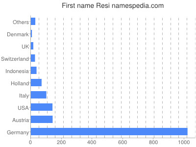 prenom Resi