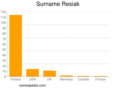 Familiennamen Resiak