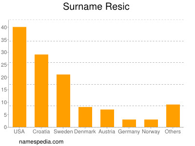 Familiennamen Resic