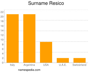 Familiennamen Resico