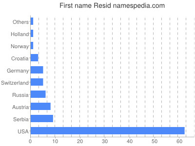 Given name Resid