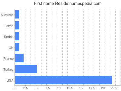 Vornamen Reside