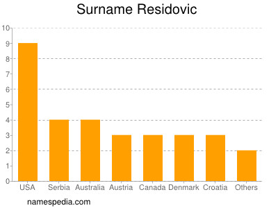 Familiennamen Residovic