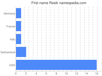 prenom Resik