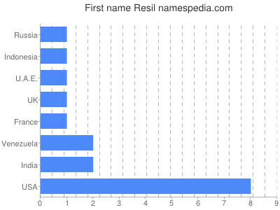 Given name Resil