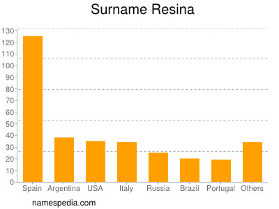 nom Resina