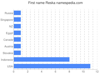 Vornamen Reska