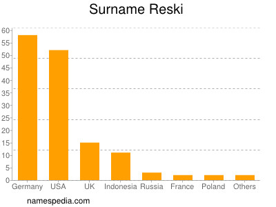 Familiennamen Reski