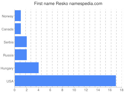 Given name Resko