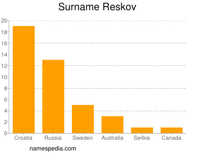 Familiennamen Reskov