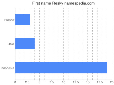Vornamen Resky