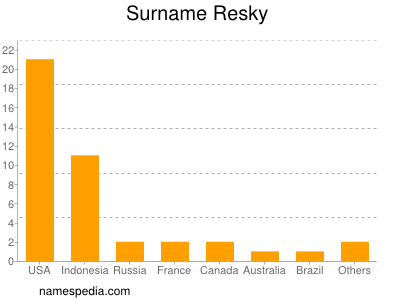 Familiennamen Resky