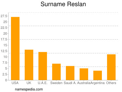 Surname Reslan