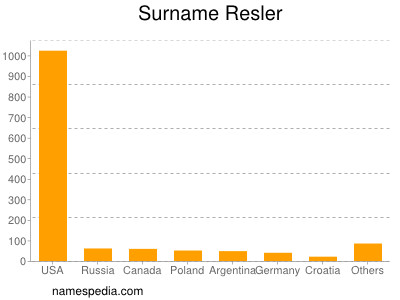 Familiennamen Resler