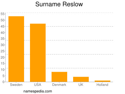 Familiennamen Reslow