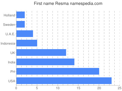 Vornamen Resma