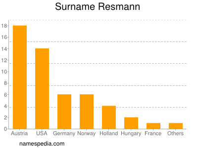 Familiennamen Resmann