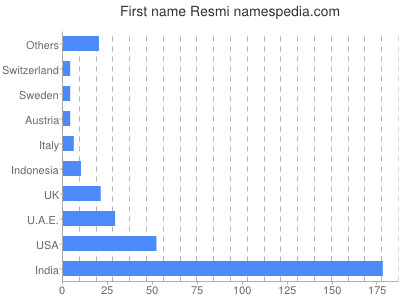 Given name Resmi
