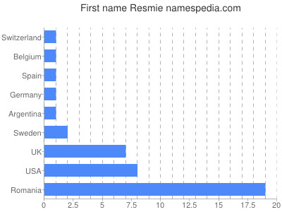 prenom Resmie