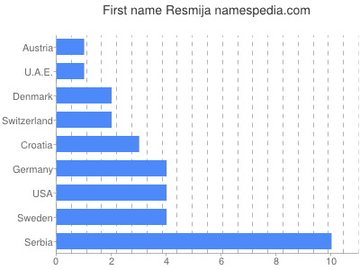 prenom Resmija