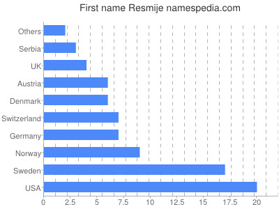 Vornamen Resmije