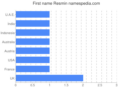 Vornamen Resmin