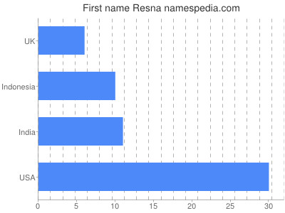 Given name Resna