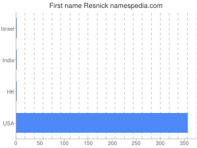 Given name Resnick