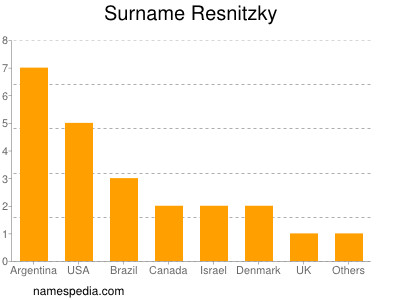 Familiennamen Resnitzky