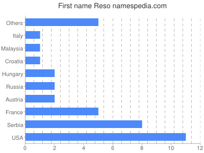 Vornamen Reso