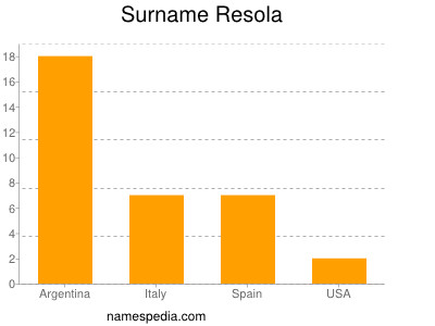 Familiennamen Resola