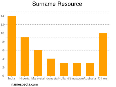 nom Resource